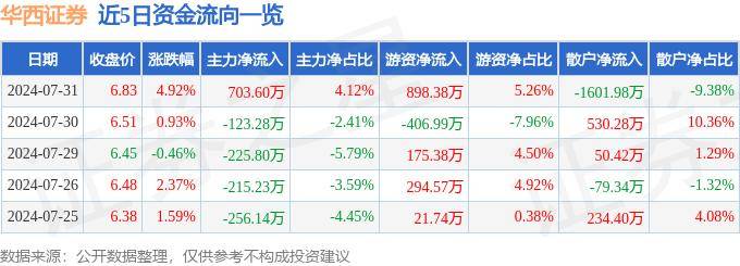 股票行情快报：华西证券（002926）7月31日主力资金净买入703.60万元