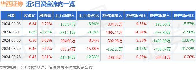 股票行情快报：华西证券（002926）9月3日主力资金净卖出138.87万元
