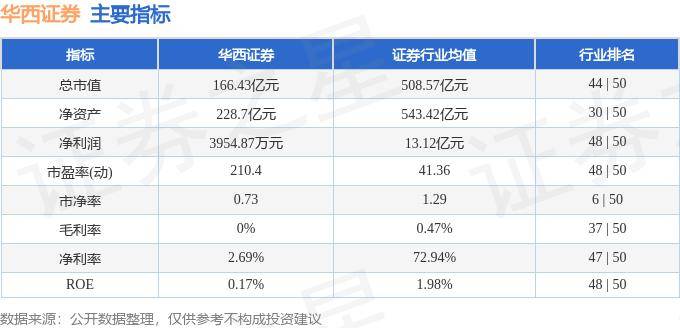 股票行情快报：华西证券（002926）9月3日主力资金净卖出138.87万元