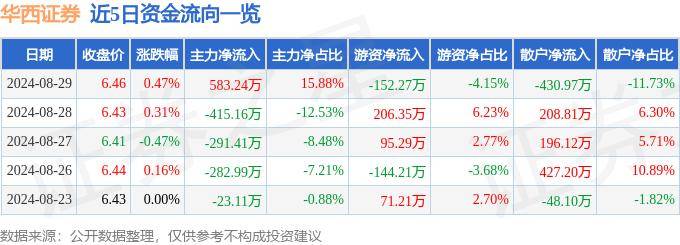 股票行情快报：华西证券（002926）8月29日主力资金净买入583.24万元