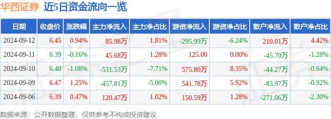 股票行情快报：华西证券（002926）9月12日主力资金净买入85.98万元