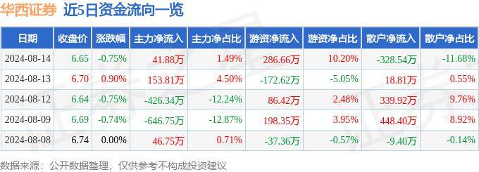 股票行情快报：华西证券（002926）8月14日主力资金净买入41.88万元