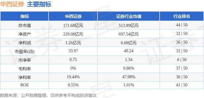 股票行情快报：华西证券（002926）8月20日主力资金净卖出500.80万元