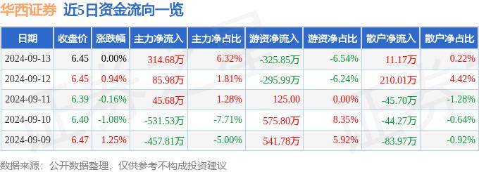 股票行情快报:华西证券(002926)9月13日主力资金净买入314.68万元