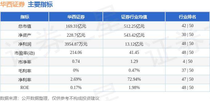 股票行情快报:华西证券(002926)9月13日主力资金净买入314.68万元