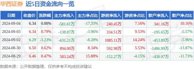 股票行情快报：华西证券（002926）9月4日主力资金净卖出581.61万元