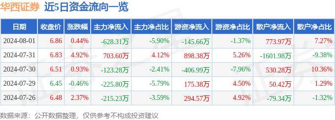 股票行情快报：华西证券（002926）8月1日主力资金净卖出628.31万元
