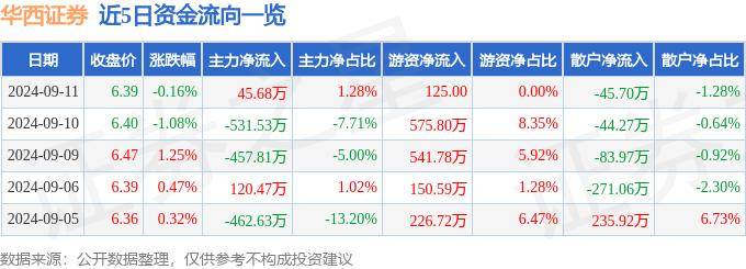 股票行情快报：华西证券（002926）9月11日主力资金净买入45.68万元