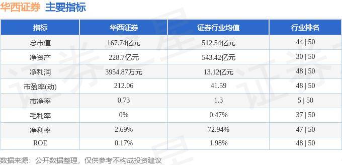 股票行情快报：华西证券（002926）9月11日主力资金净买入45.68万元