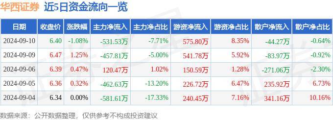 股票行情快报：华西证券（002926）9月10日主力资金净卖出531.53万元
