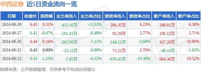 股票行情快报：华西证券（002926）8月28日主力资金净卖出415.16万元