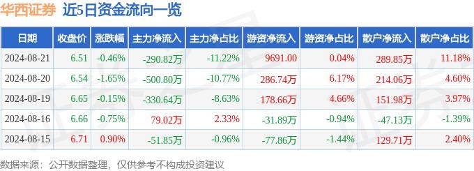 股票行情快报：华西证券（002926）8月21日主力资金净卖出290.82万元