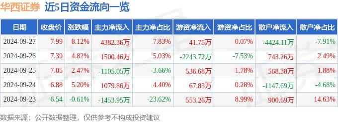 股票行情快报：华西证券（002926）9月27日主力资金净买入4382.36万元