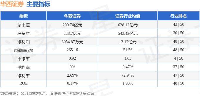 股票行情快报：华西证券（002926）9月27日主力资金净买入4382.36万元