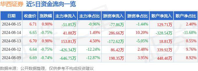 股票行情快报：华西证券（002926）8月15日主力资金净卖出51.85万元