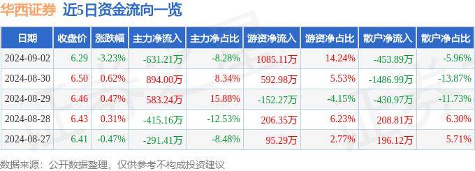 股票行情快报：华西证券（002926）9月2日主力资金净卖出631.21万元