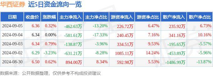 股票行情快报：华西证券（002926）9月5日主力资金净卖出462.63万元