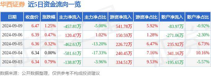 股票行情快报：华西证券（002926）9月9日主力资金净卖出457.81万元
