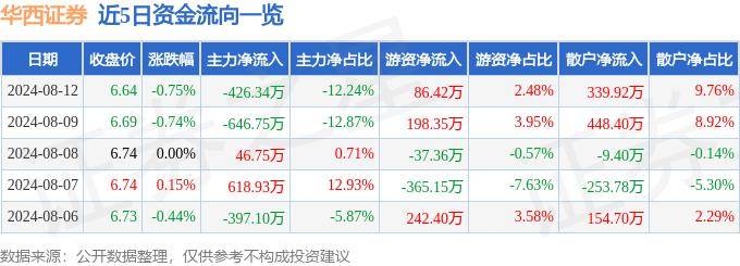 股票行情快报：华西证券（002926）8月12日主力资金净卖出426.34万元