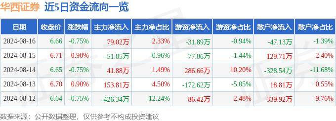 股票行情快报：华西证券（002926）8月16日主力资金净买入79.02万元