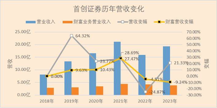 财富管理!首创证券
