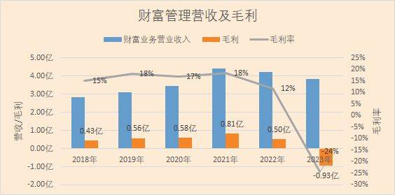 财富管理!首创证券