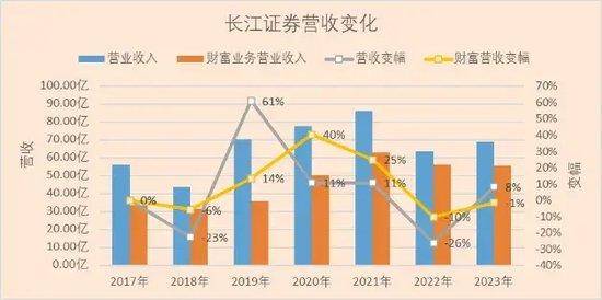财富管理！长江证券