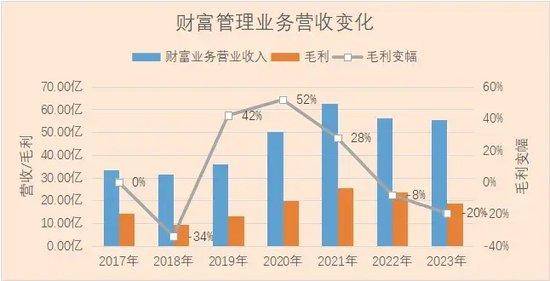财富管理！长江证券
