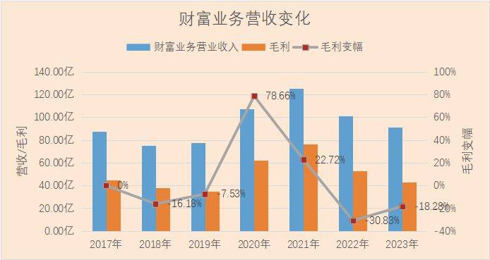 财富管理！银河证券