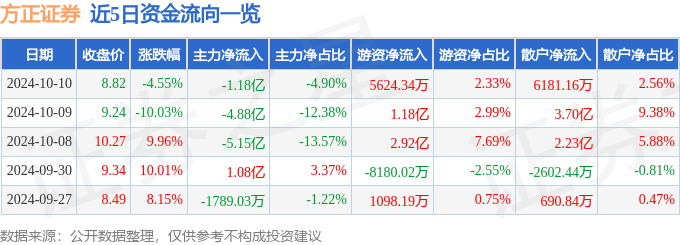 方正证券（601901）10月10日主力资金净卖出1.18亿元