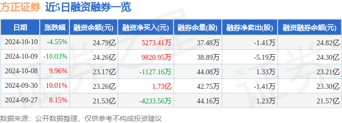 方正证券（601901）10月10日主力资金净卖出1.18亿元