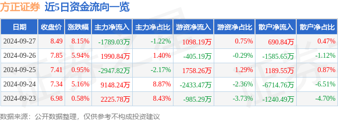 方正证券（601901）9月27日主力资金净卖出1789.03万元