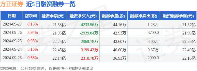方正证券(601901)9月27日主力资金净卖出1789.03万元