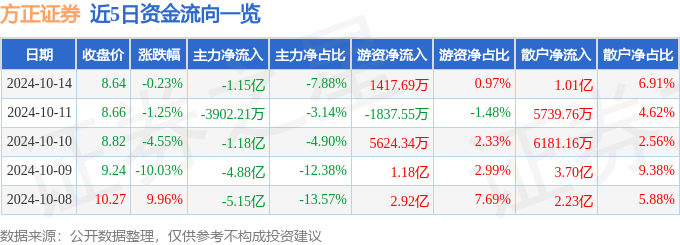 方正证券（601901）10月14日主力资金净卖出1.15亿元
