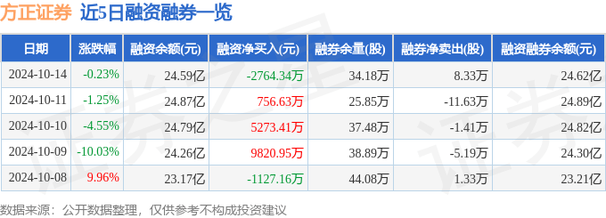 方正证券(601901)10月14日主力资金净卖出1.15亿元