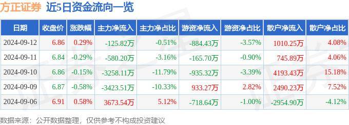 股票行情快报：方正证券（601901）9月12日主力资金净卖出125.82万元