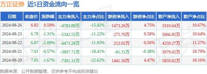 股票行情快报：方正证券（601901）8月26日主力资金净卖出4783.89万元