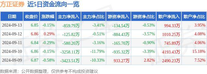 股票行情快报：方正证券（601901）9月13日主力资金净卖出859.79万元