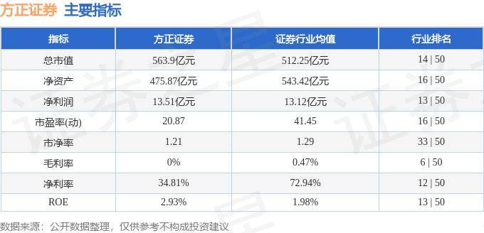 股票行情快报：方正证券（601901）9月13日主力资金净卖出859.79万元