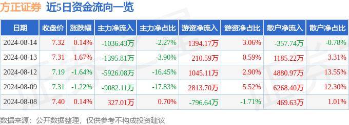 股票行情快报：方正证券（601901）8月14日主力资金净卖出1036.43万元