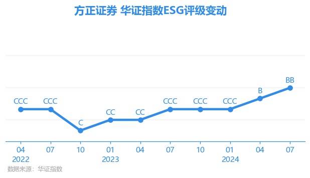 【ESG动态】方正证券（601901.SH）华证指数ESG最新评级BB，行业排名第38
