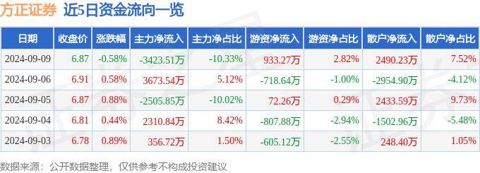 股票行情快报：方正证券（601901）9月9日主力资金净卖出3423.51万元