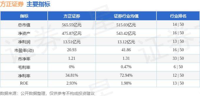 股票行情快报：方正证券（601901）9月9日主力资金净卖出3423.51万元