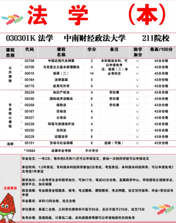 中南财经政法大学-自考专升本/法学,考试科目安排!