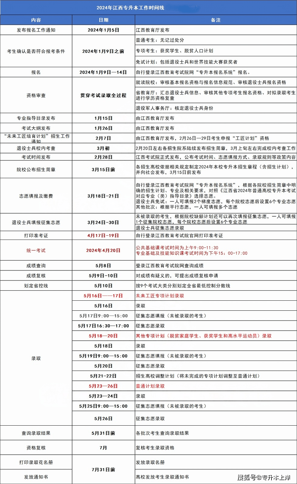 江西专升本报名考试录取时间流程安排