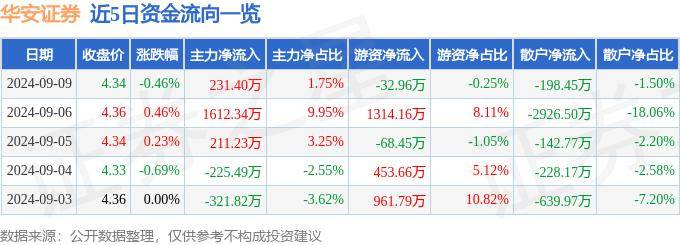 股票行情快报：华安证券（600909）9月9日主力资金净买入231.40万元