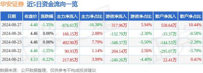 股票行情快报：华安证券（600909）8月27日主力资金净卖出876.61万元