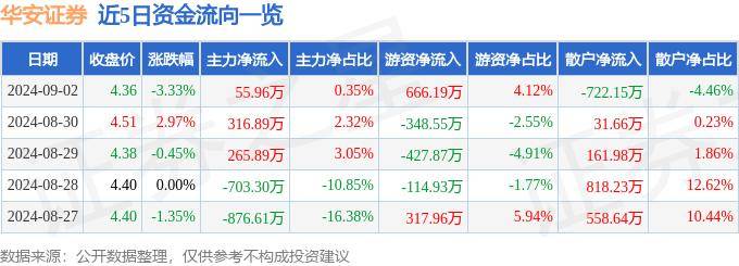股票行情快报：华安证券（600909）9月2日主力资金净买入55.96万元