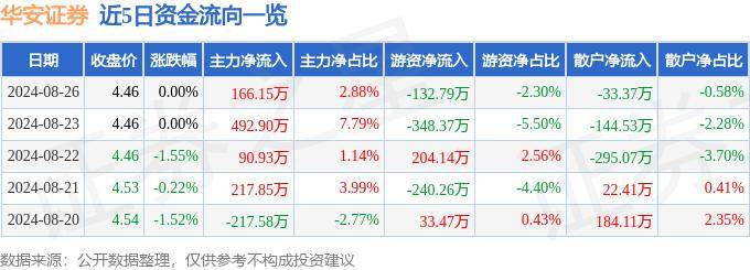 股票行情快报：华安证券（600909）8月26日主力资金净买入166.15万元