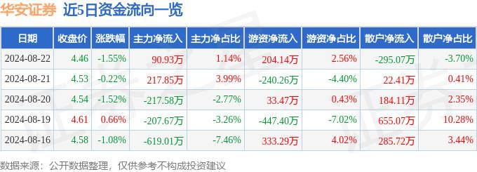 股票行情快报：华安证券（600909）8月22日主力资金净买入90.93万元